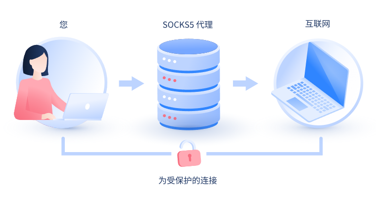 【广饶代理IP】什么是SOCKS和SOCKS5代理？